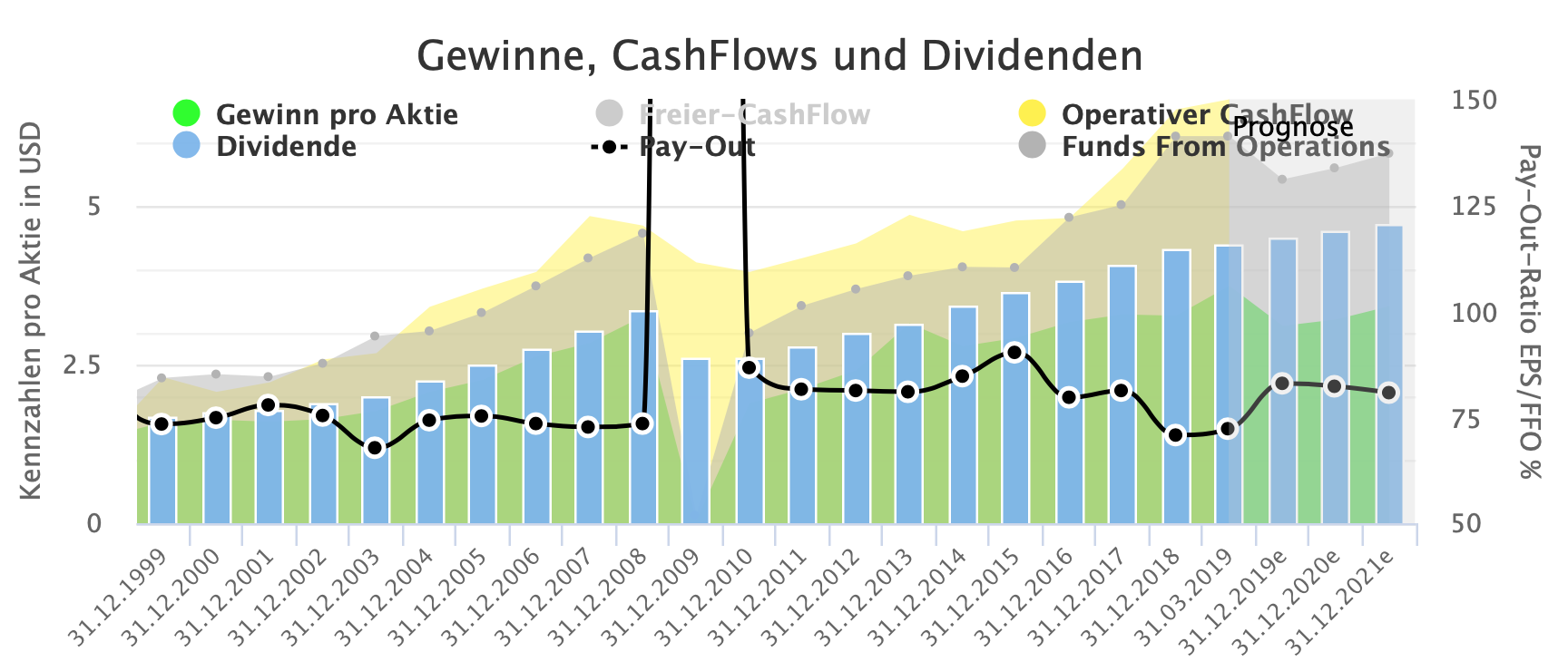 Gewinne, Cashflows und Dividenden von EPR Properties (Quelle: aktienfinder.net)